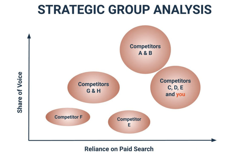 Strategic Group Analysis