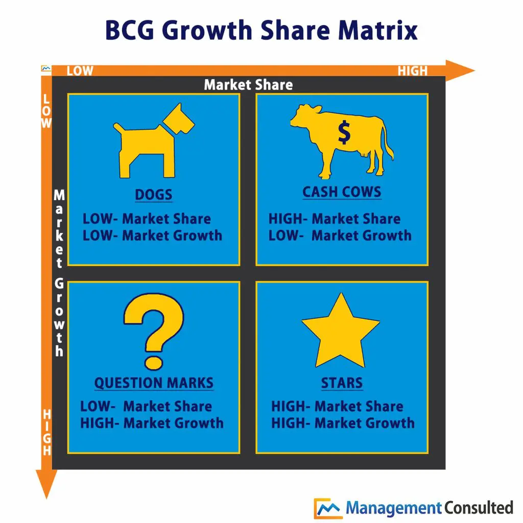 Growth-Share Matrix (Sumber: Management Consulted)