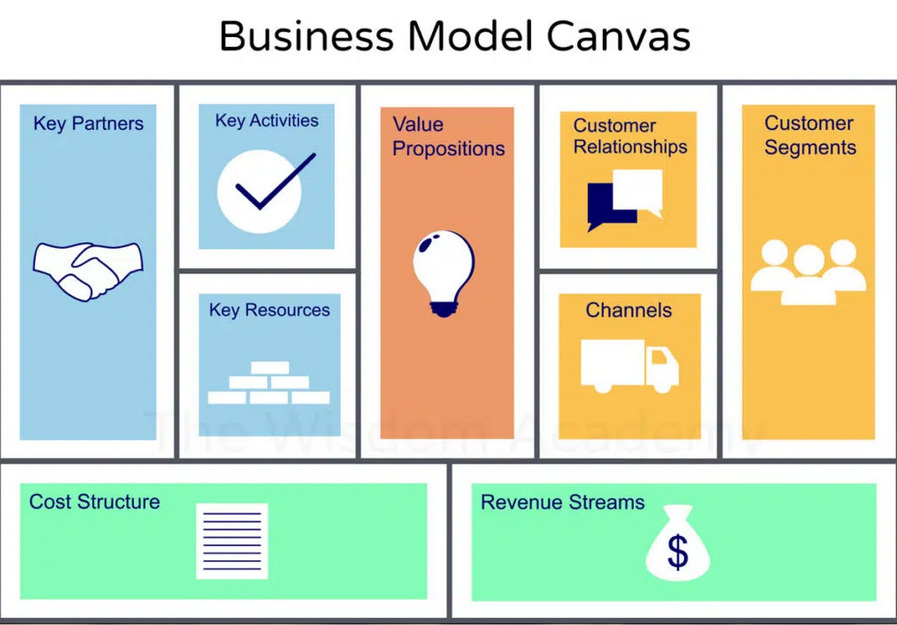 Business Model Canvas (Sumber: Edu Learning Academy)