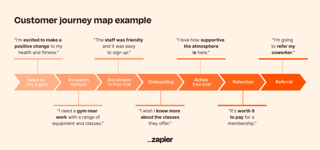 Contoh Customer Journey Map (Sumber: Zapier)