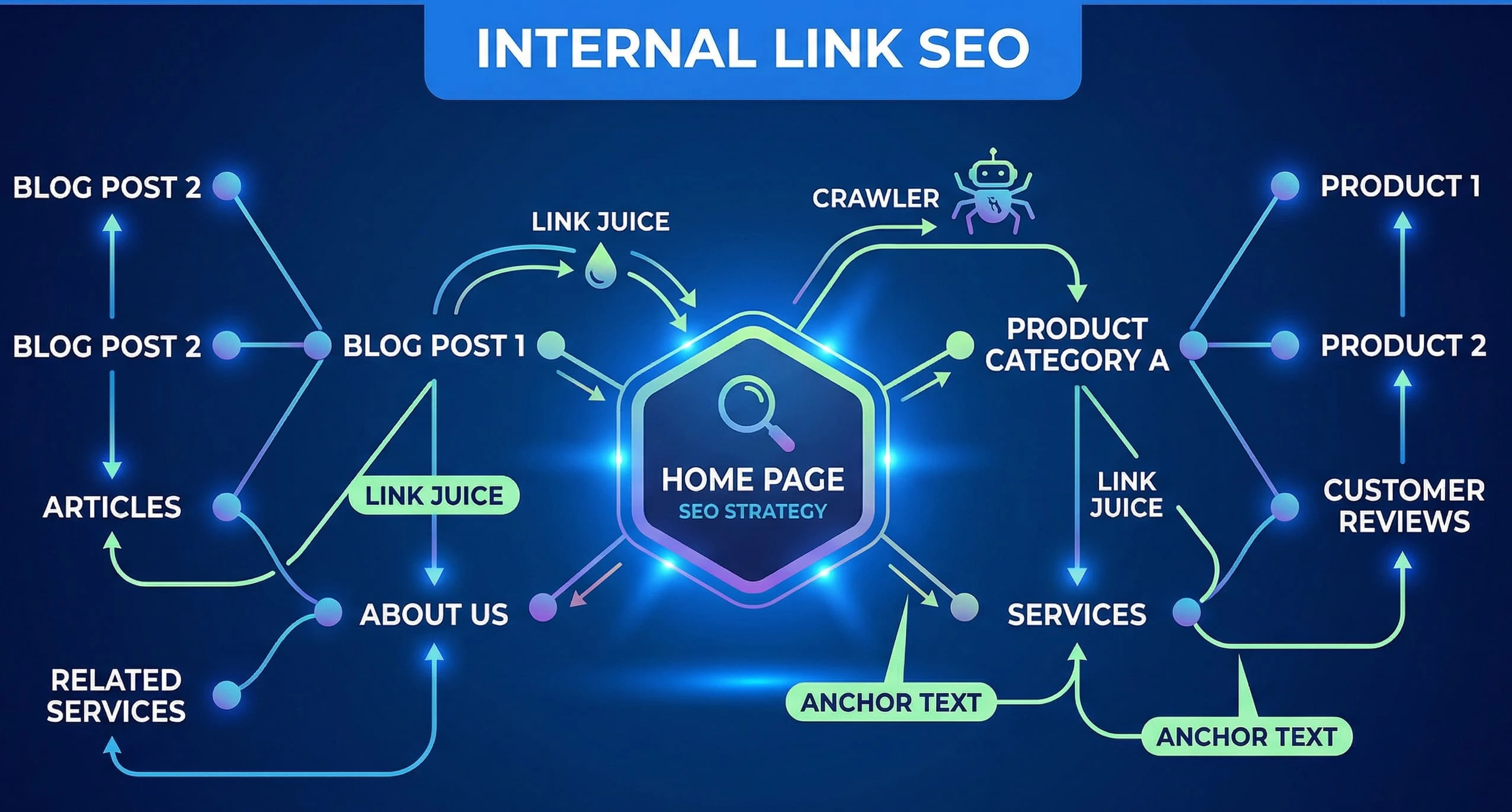 internal link seo